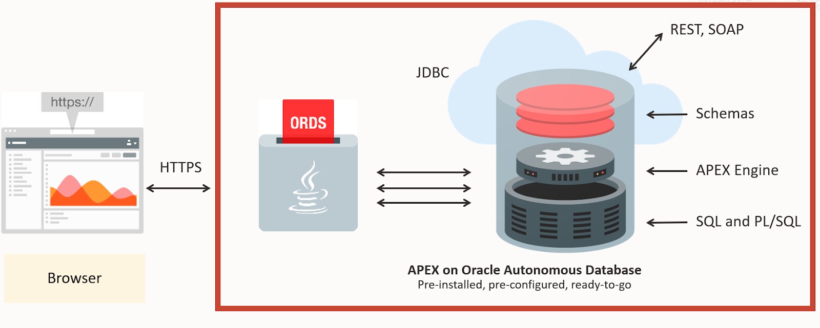 Blog 4 Oracle APEX Application Development Architecture Course