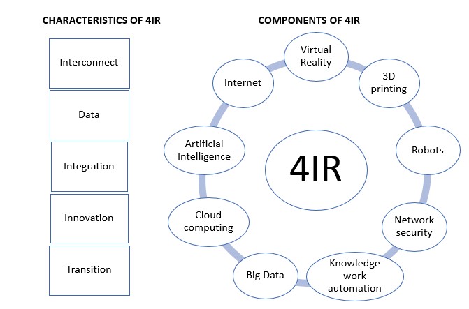 Characteristics and Components of 4IR technology source 8 Course