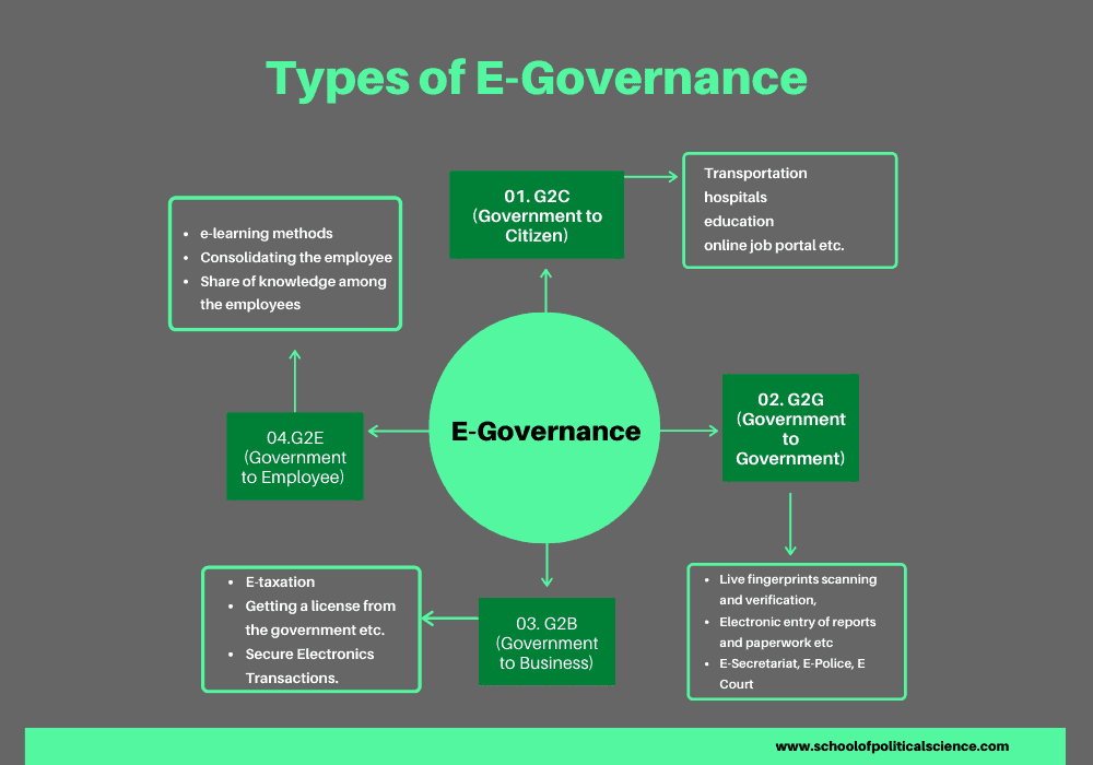 Types of E Governance Course