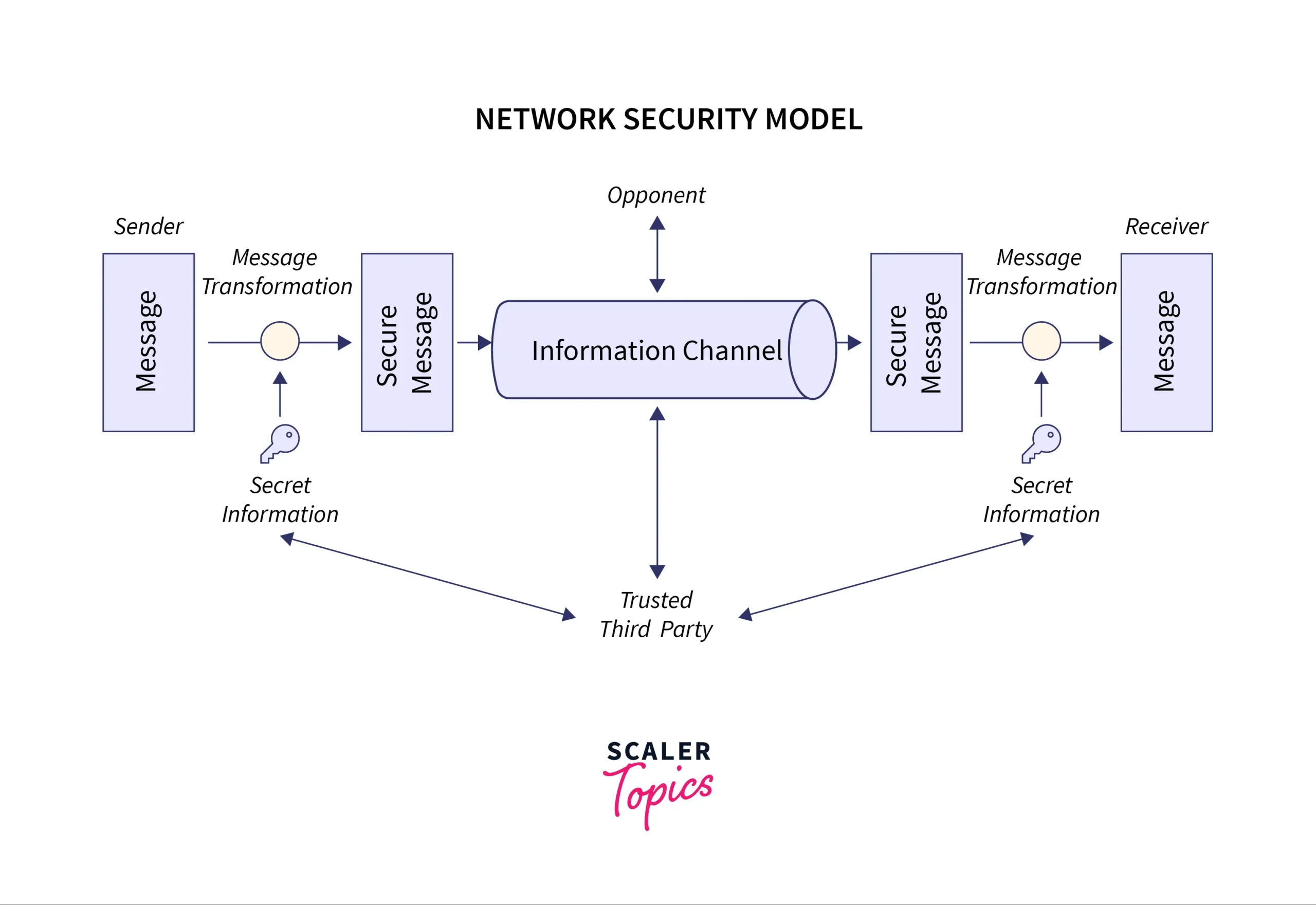 network security model scaled Course